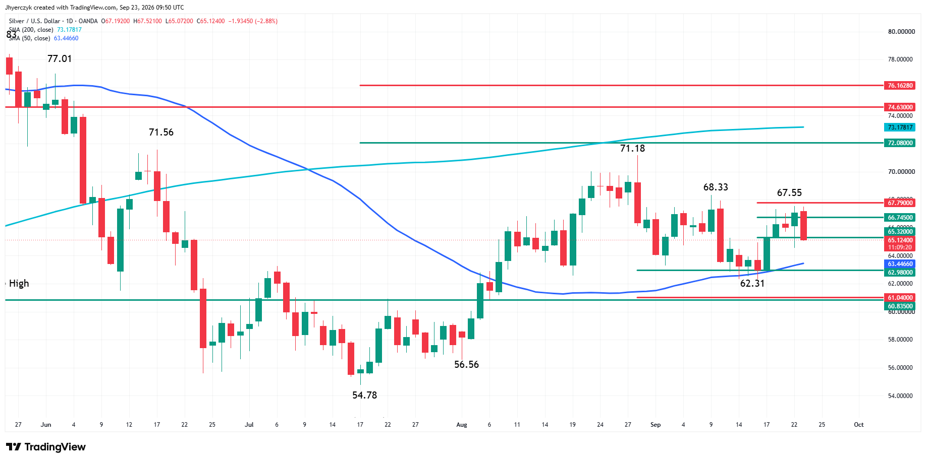 Spot Silver (XAG/USD) Analysis