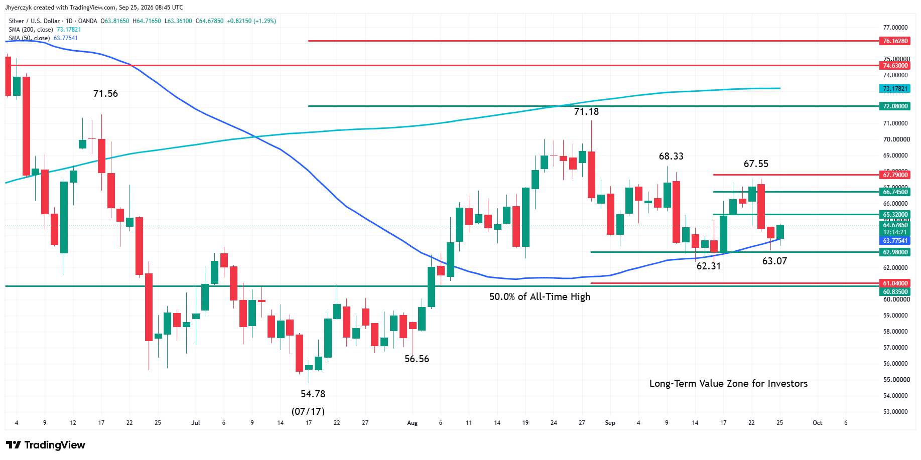 Spot Silver (XAG/USD) Analysis