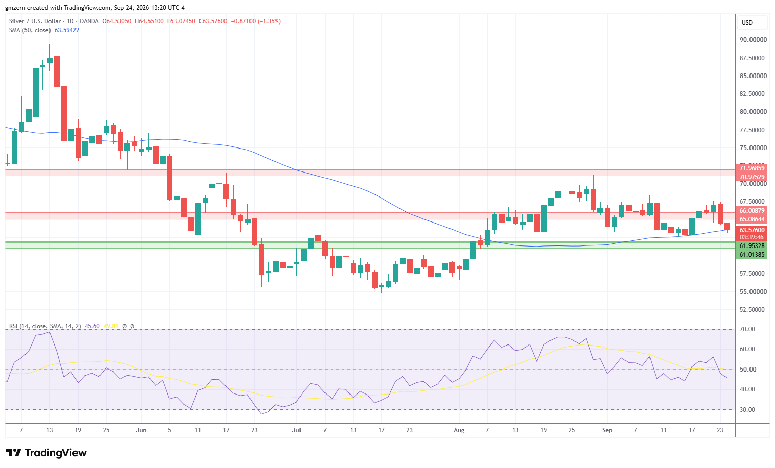 Silver 240926 Daily Chart