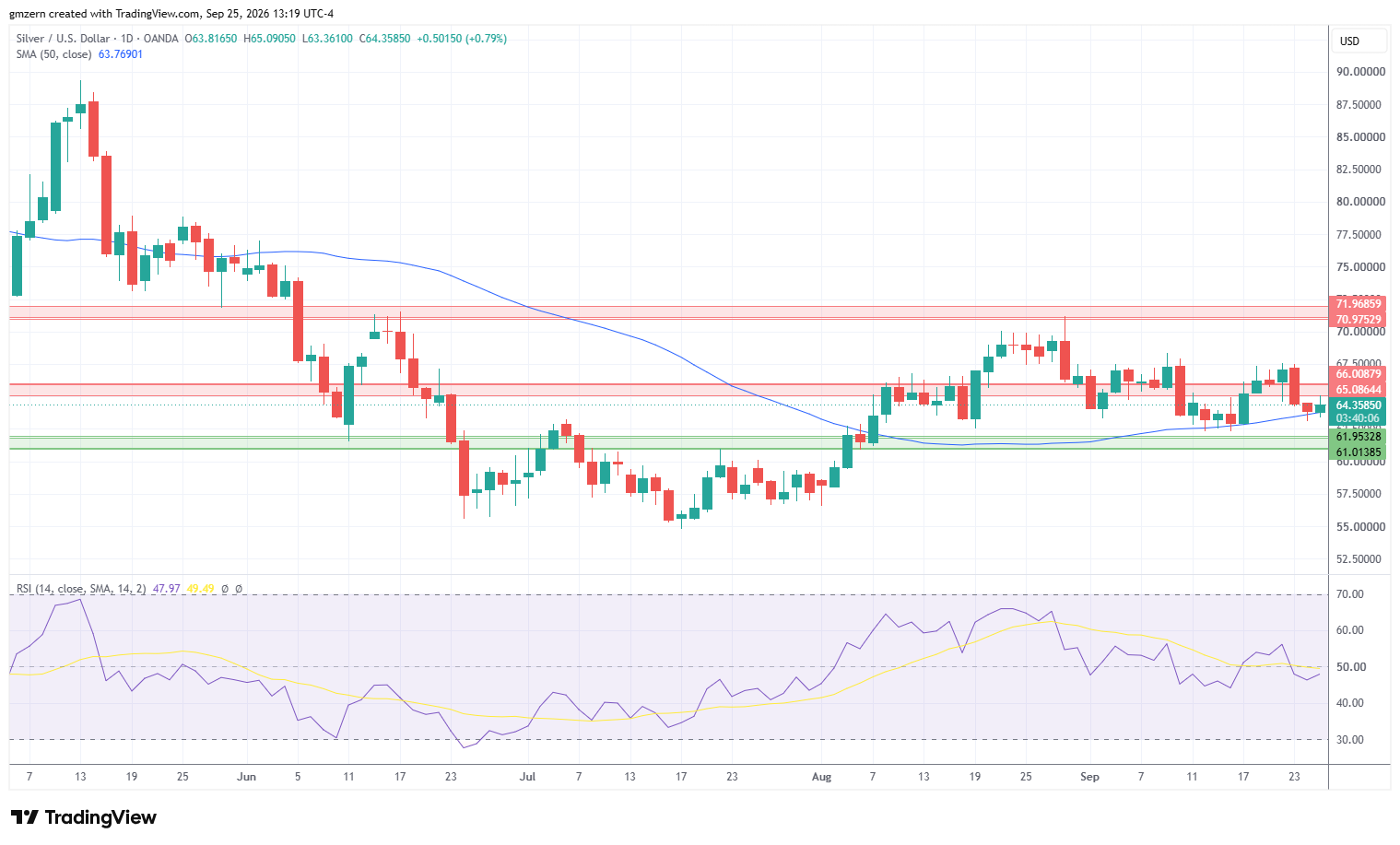 Silver 250926 Daily Chart