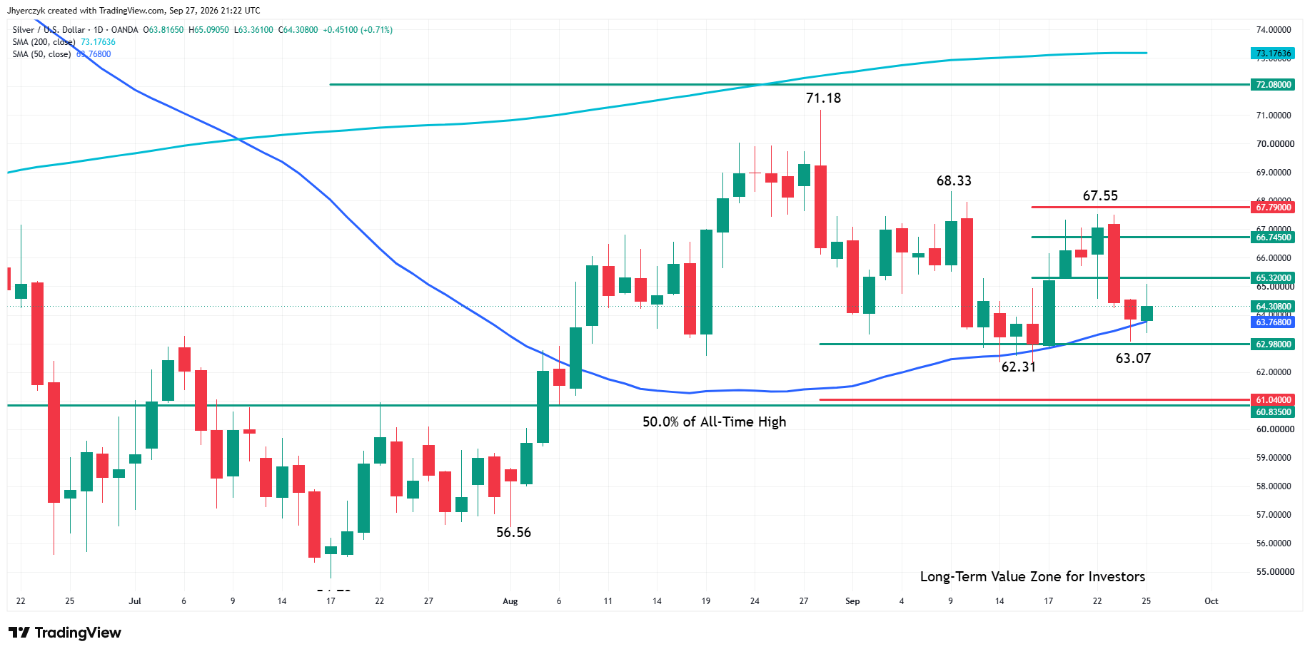 Spot Silver (XAG/USD) Analysis 