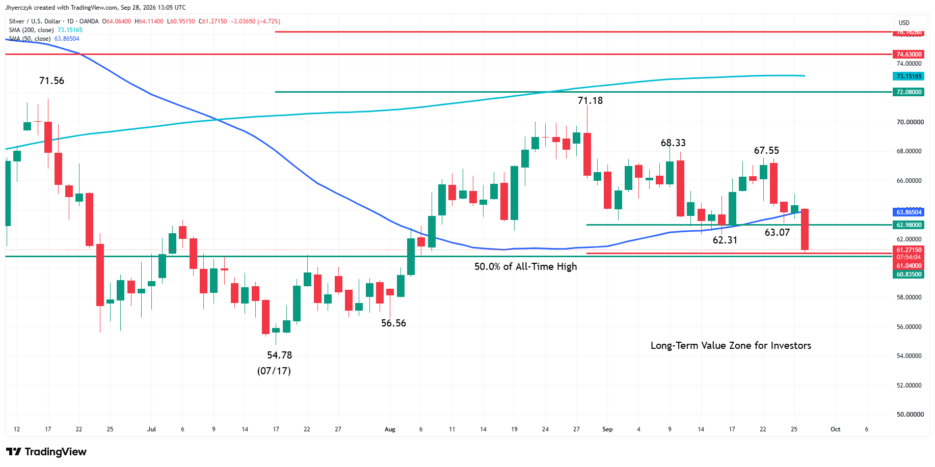 Spot Silver (XAG/USD) Analysis