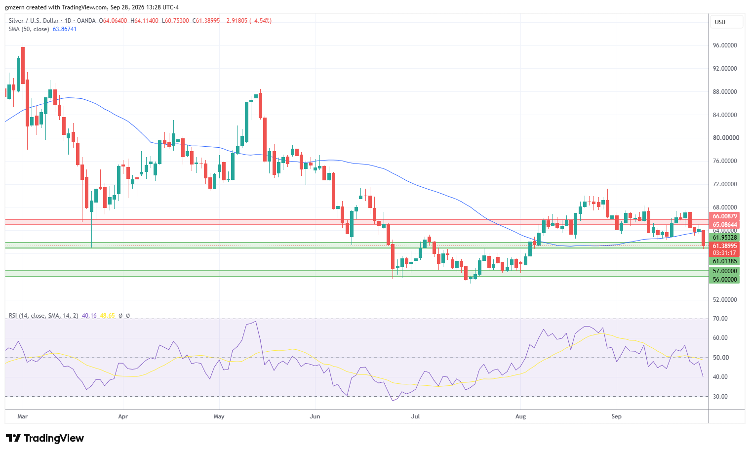 Silver 280926 4h Chart