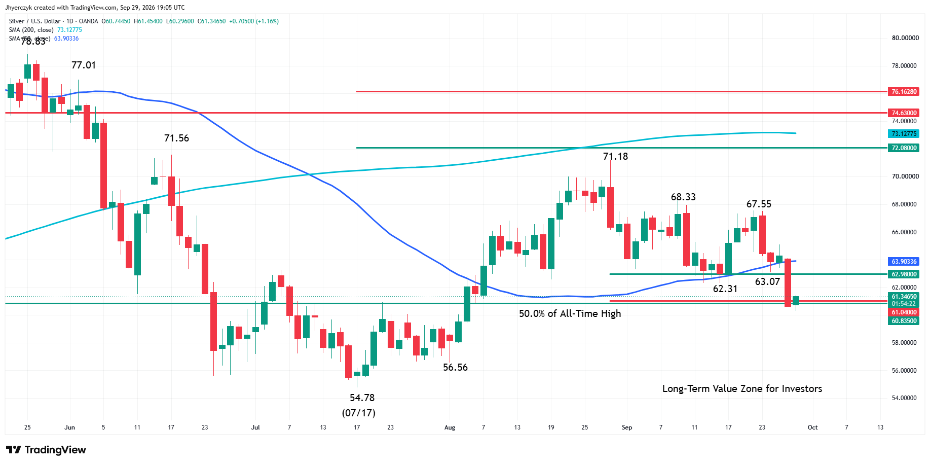 Spot Silver (XAG/USD) Analysis