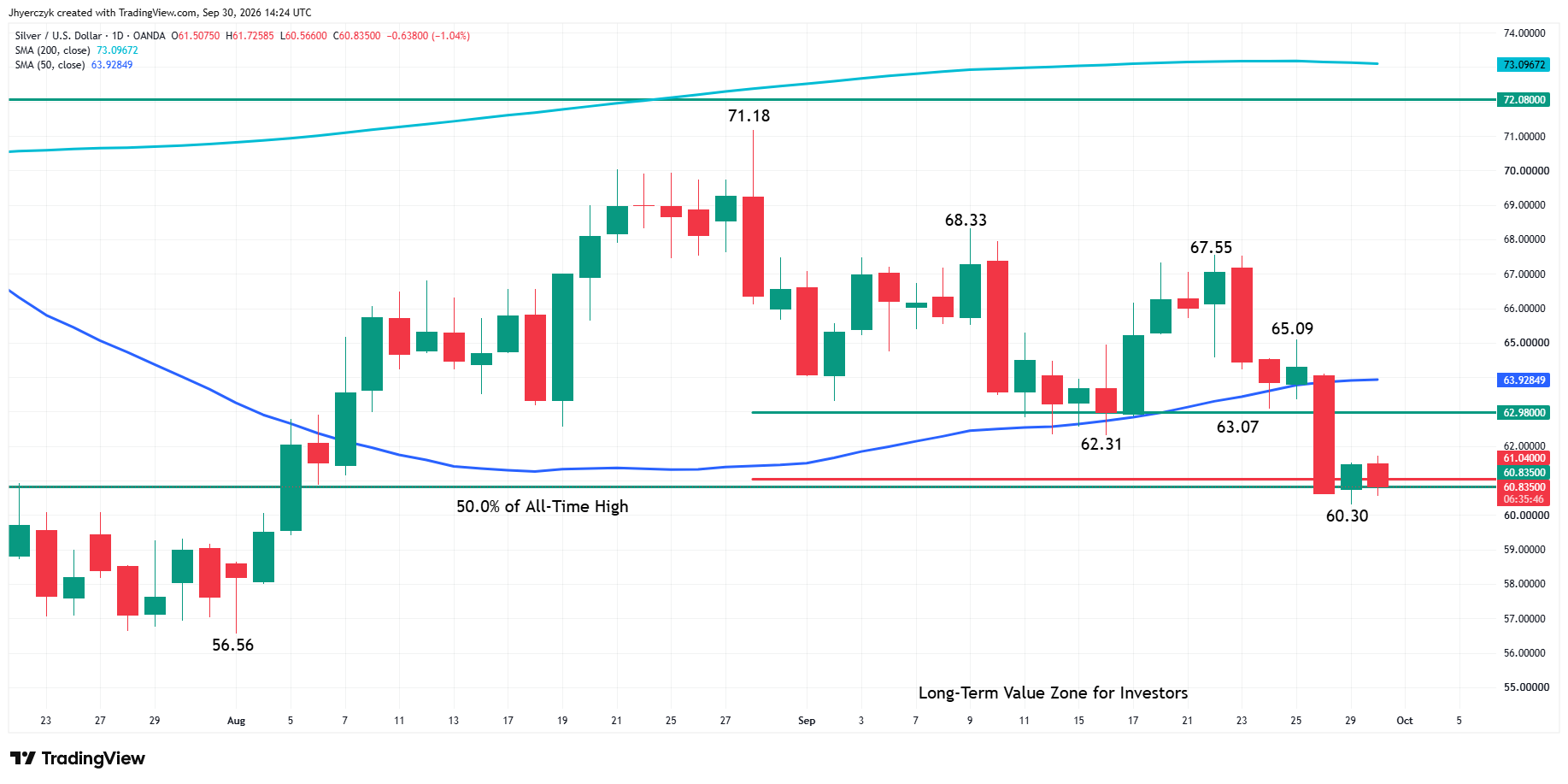 Spot Silver (XAG/USD) Analysis