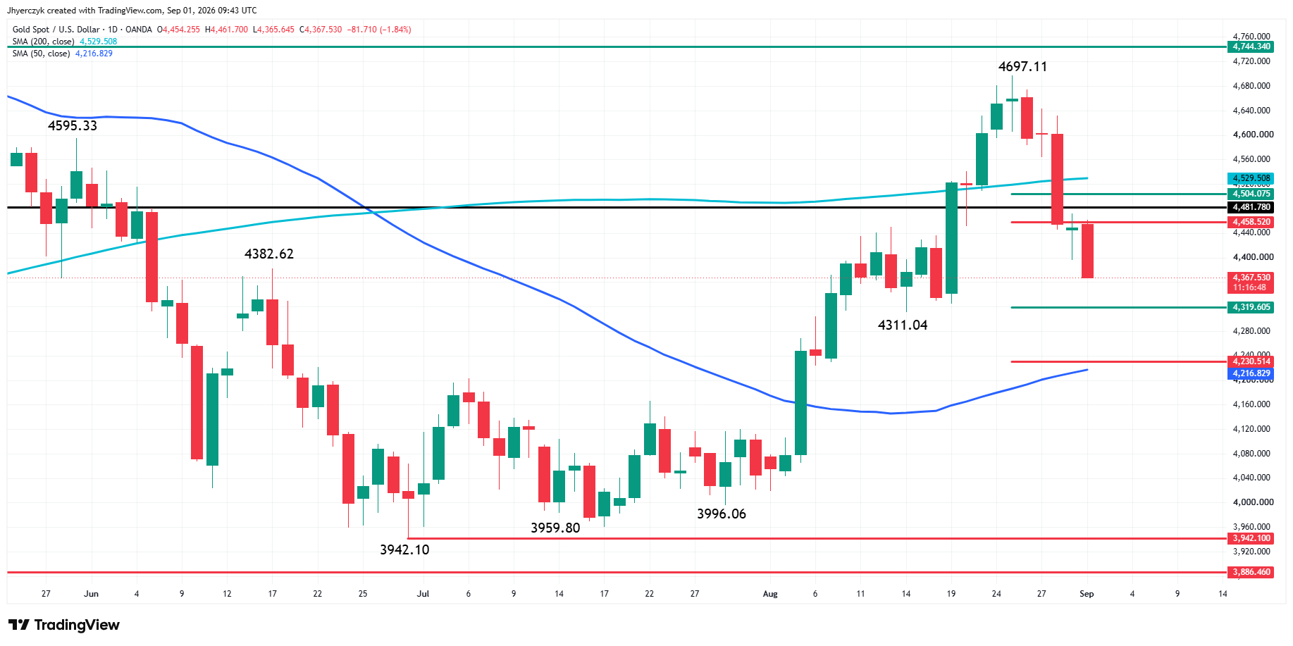 Spot Gold (XAU/USD) Analysis
