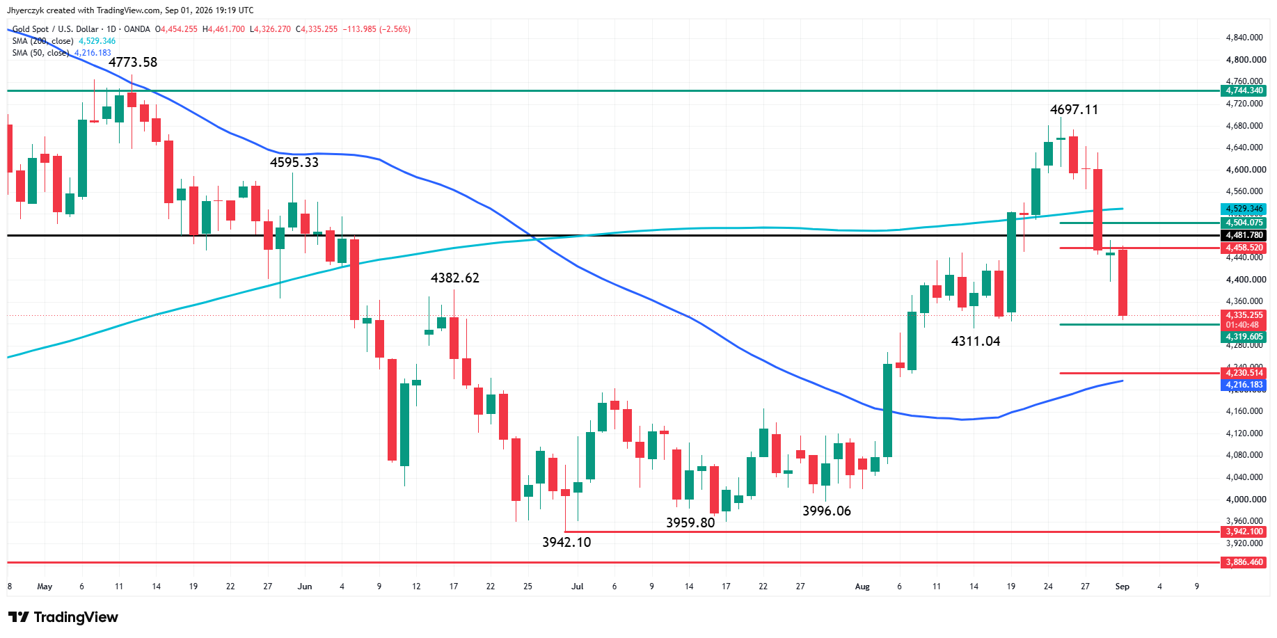 Spot Gold (XAU/USD) Analysis