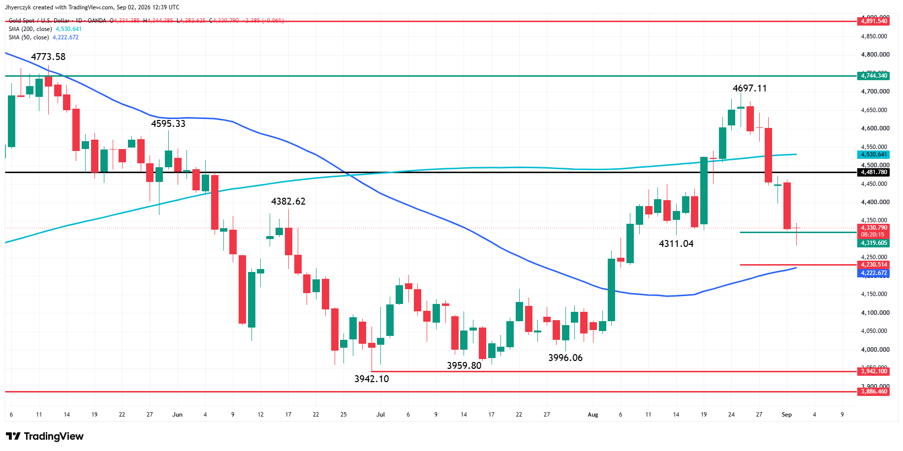 Spot Gold (XAU/USD) Analysis