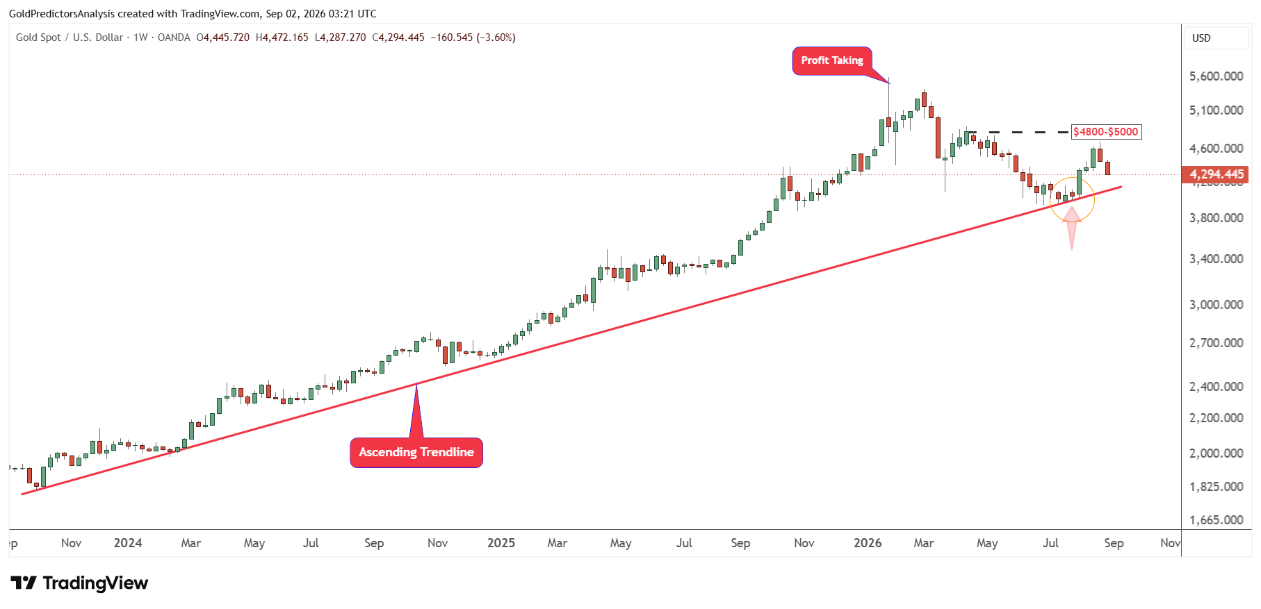Gold Weekly