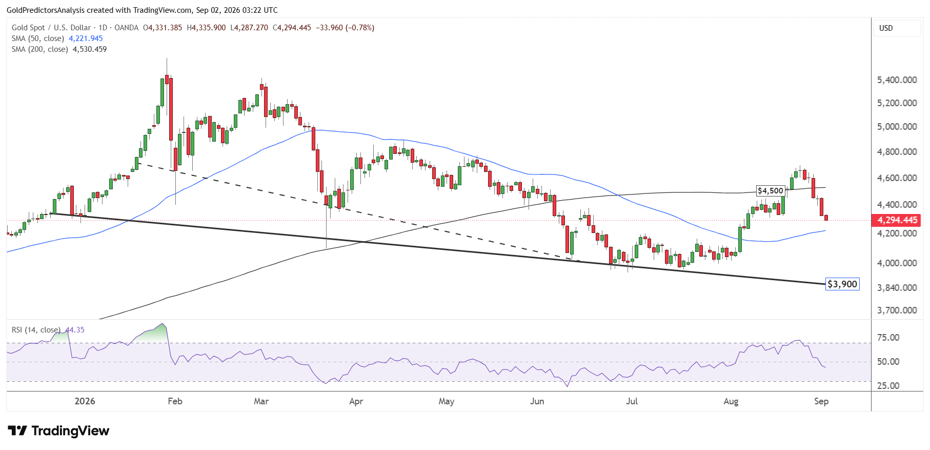 gold daily