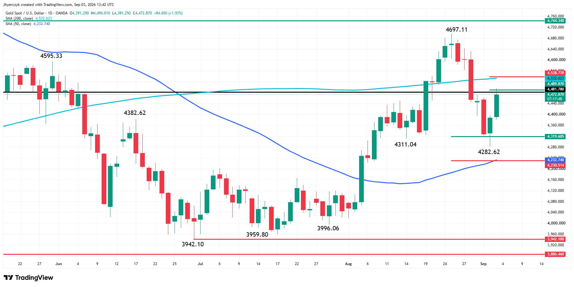 Spot Gold (XAU/USD) Analysis