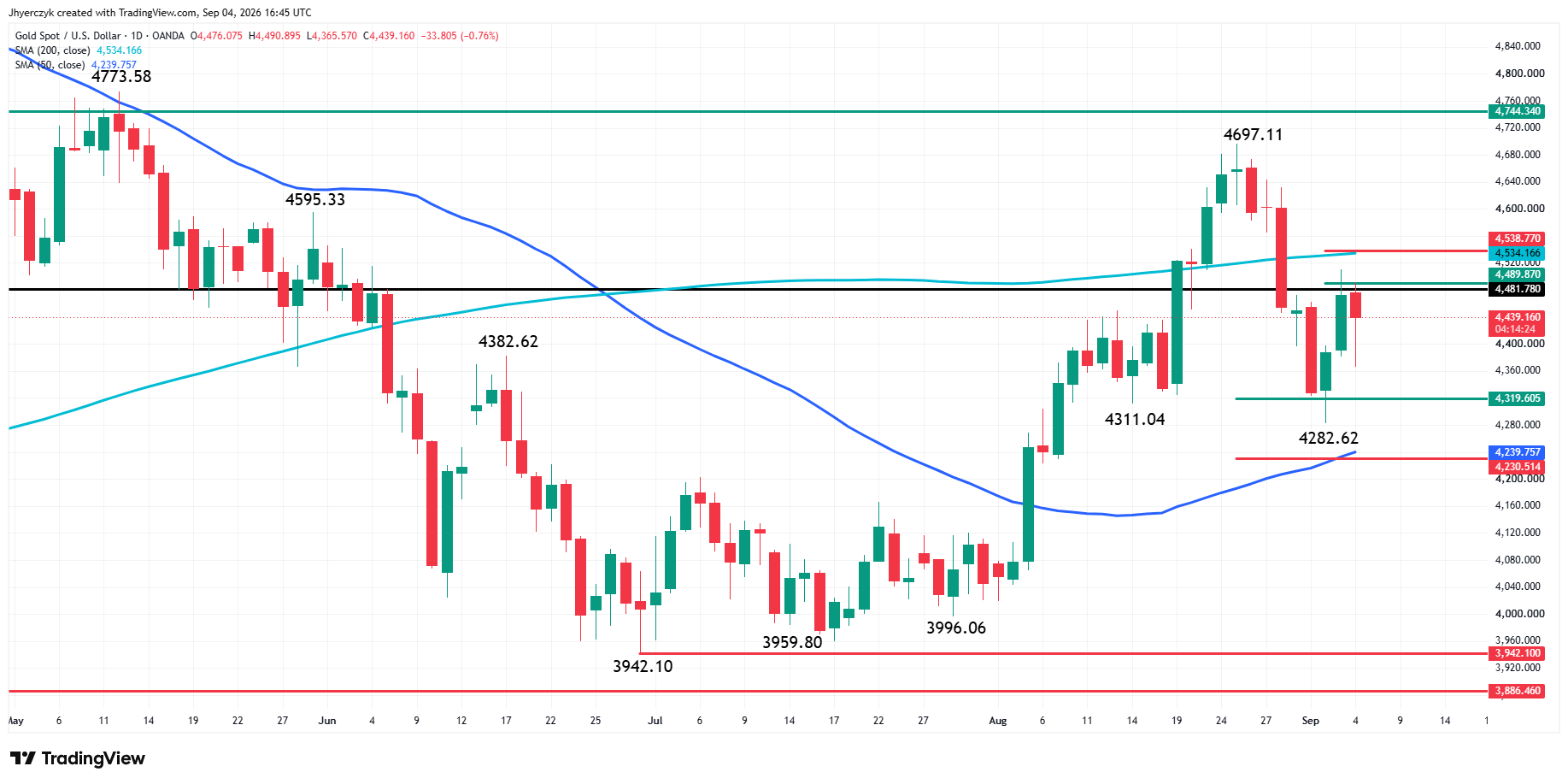 Spot Gold (XAU/USD) Analysis