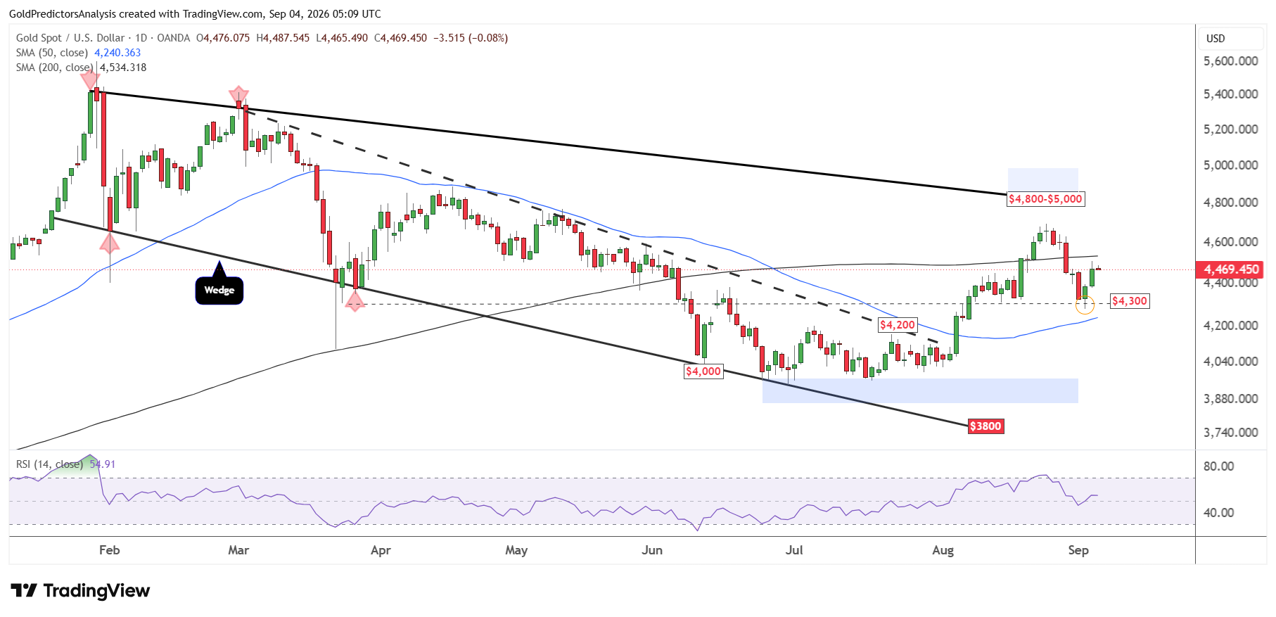 gold daily