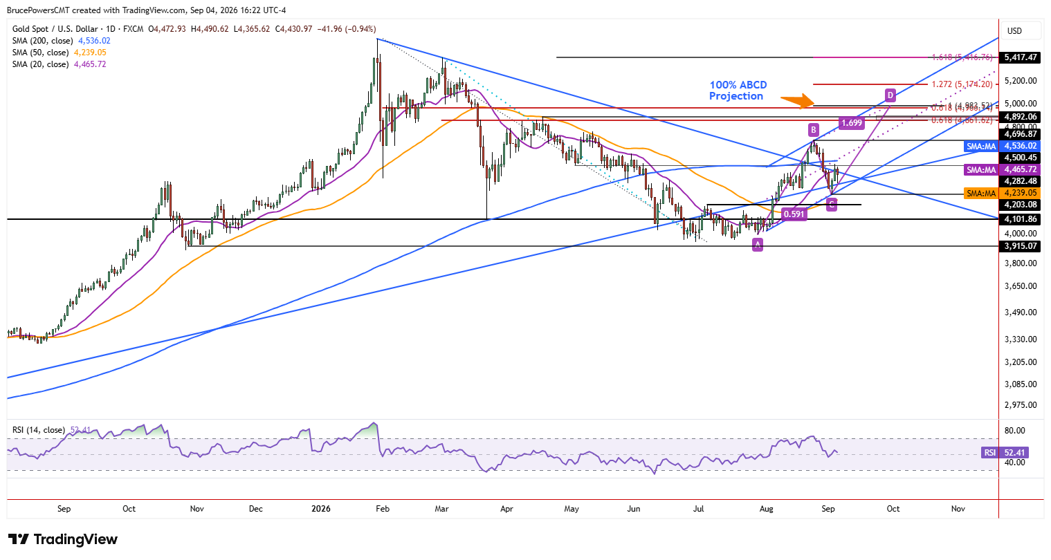 Spot gold daily chart shows larger trend structure.