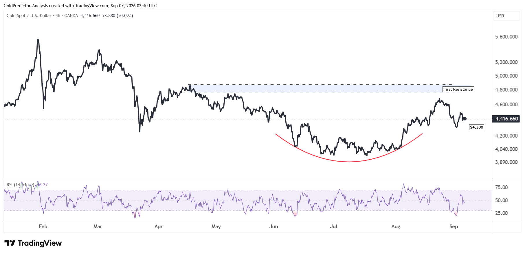 Gold 4 Hour