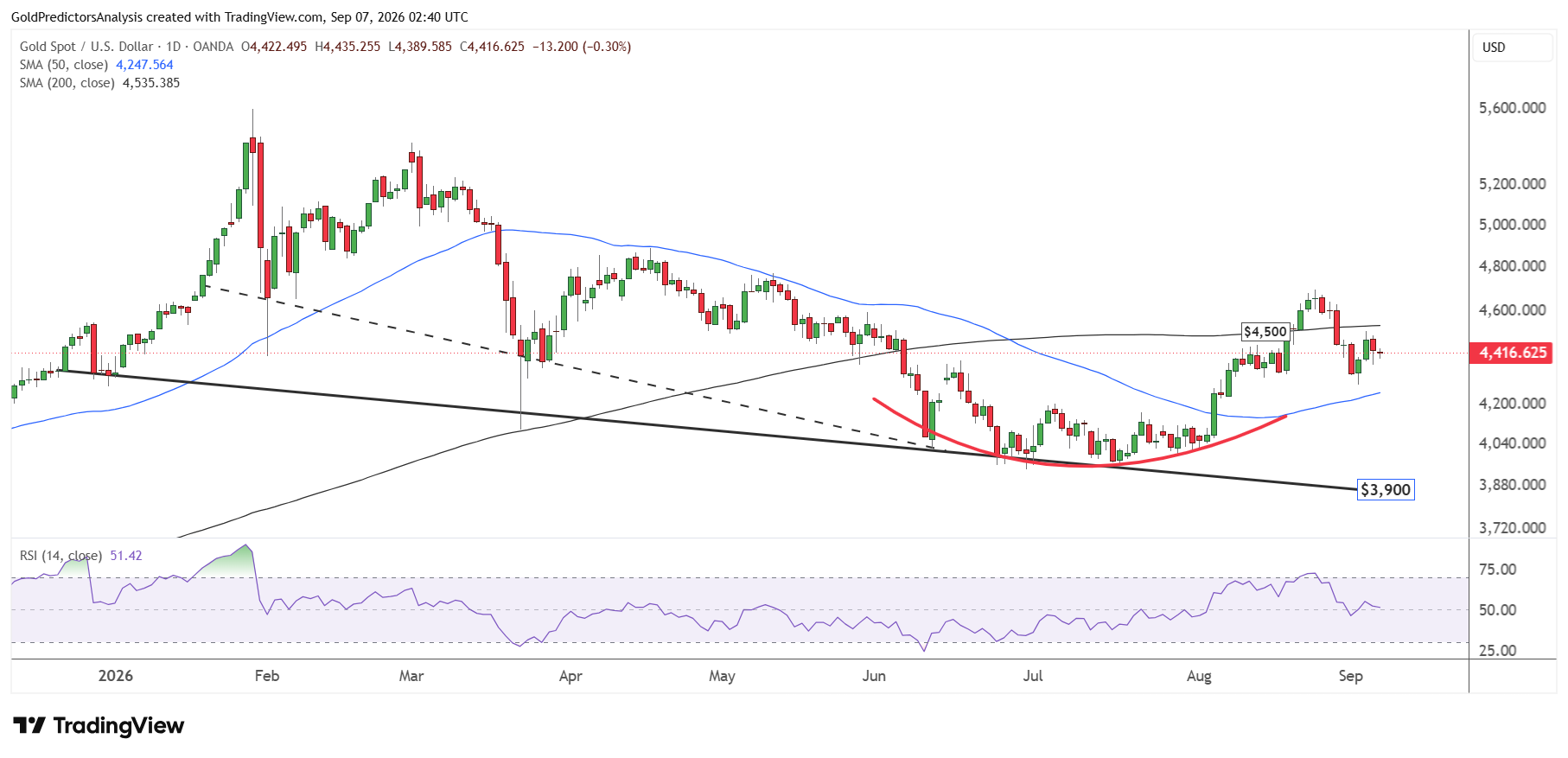 Gold Daily