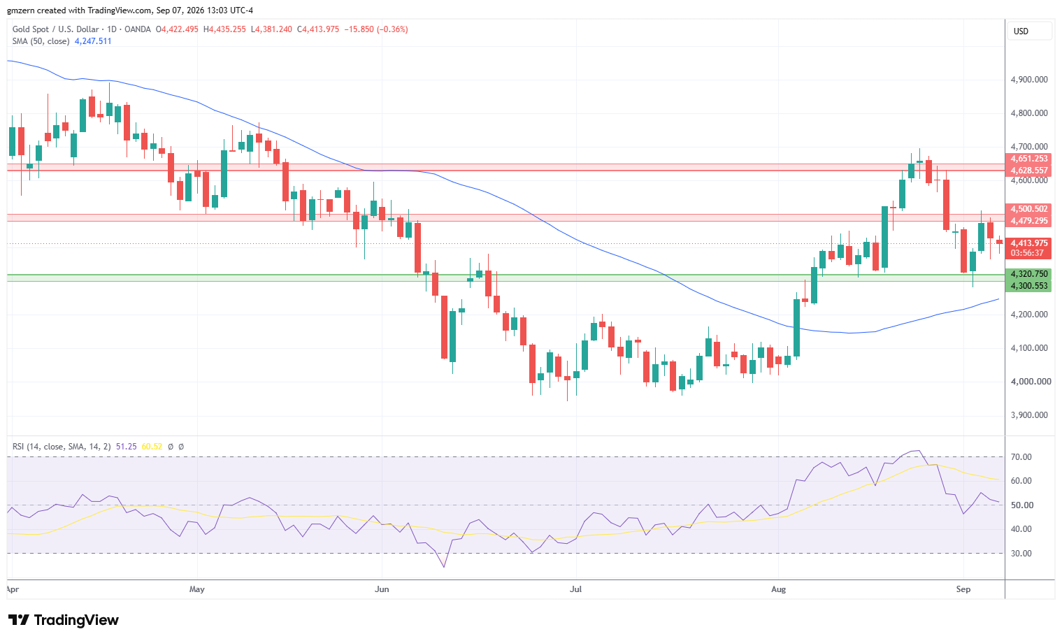 Gold 070926 Daily Chart