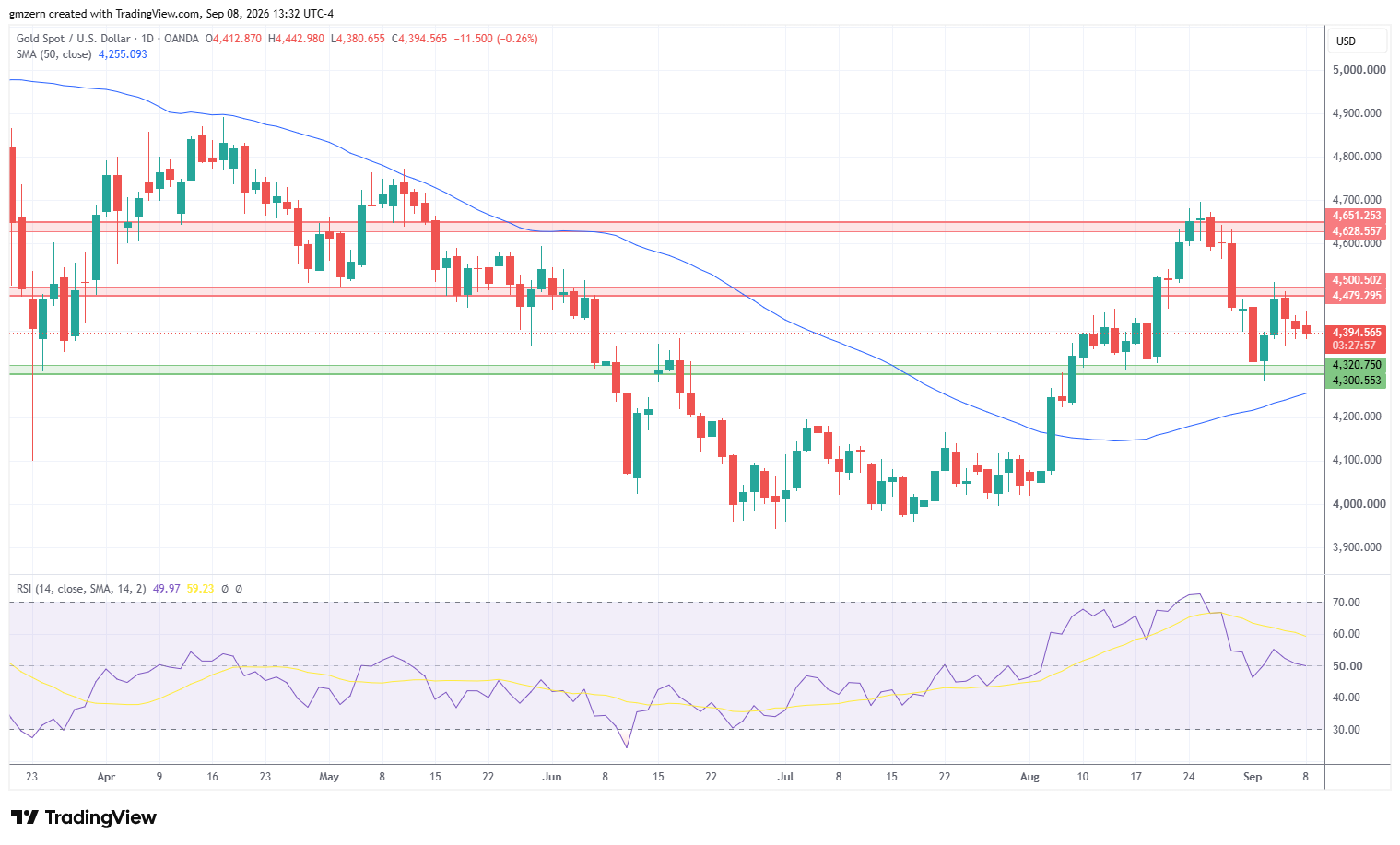 Gold 080926 Daily Chart