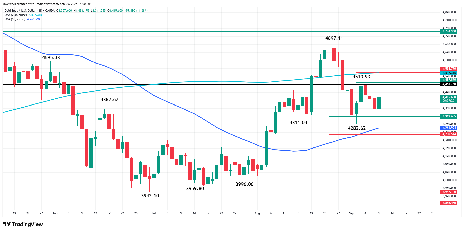 Spot Gold (XAU/USD) Analysis