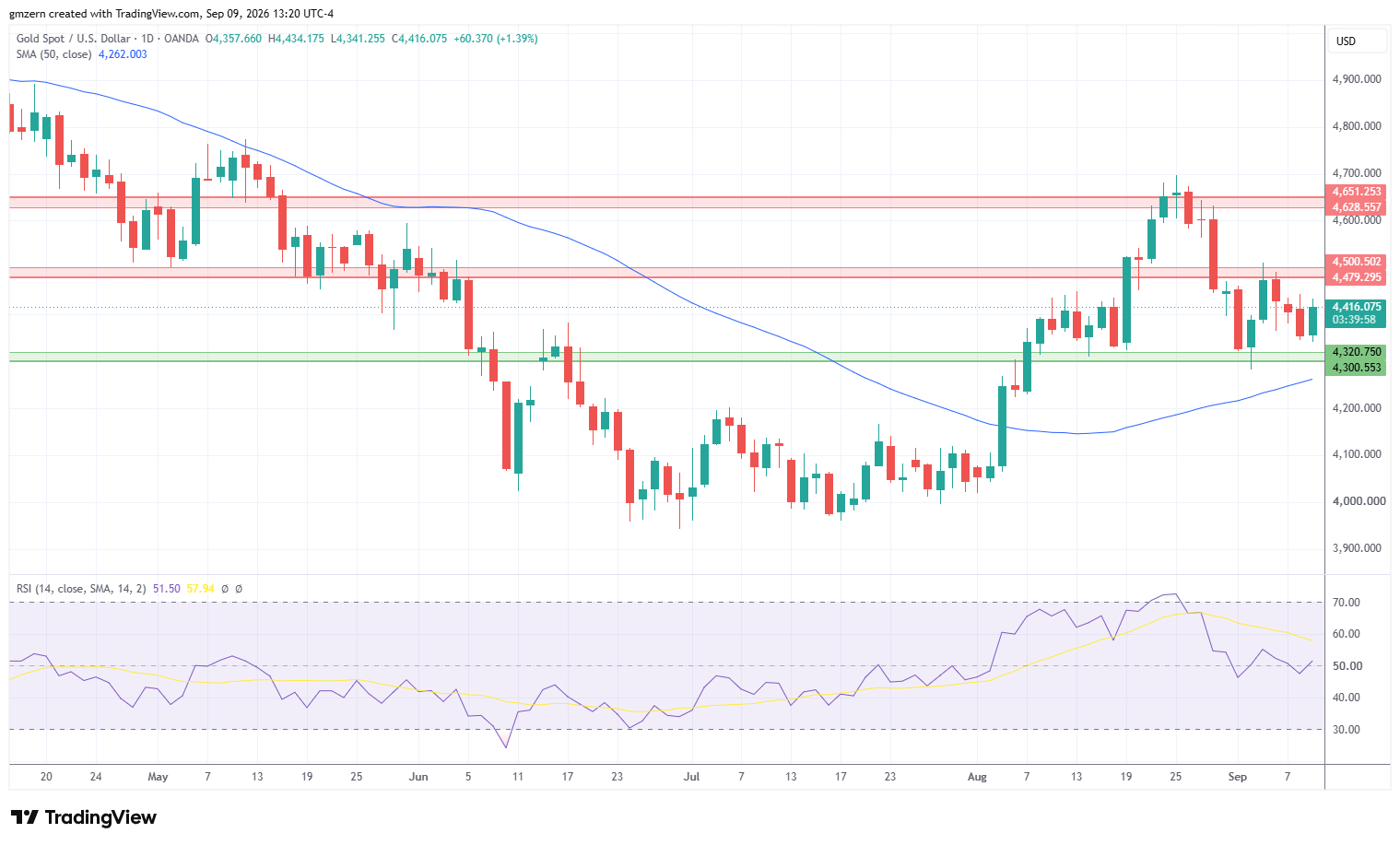 Gold 090926 Daily Chart