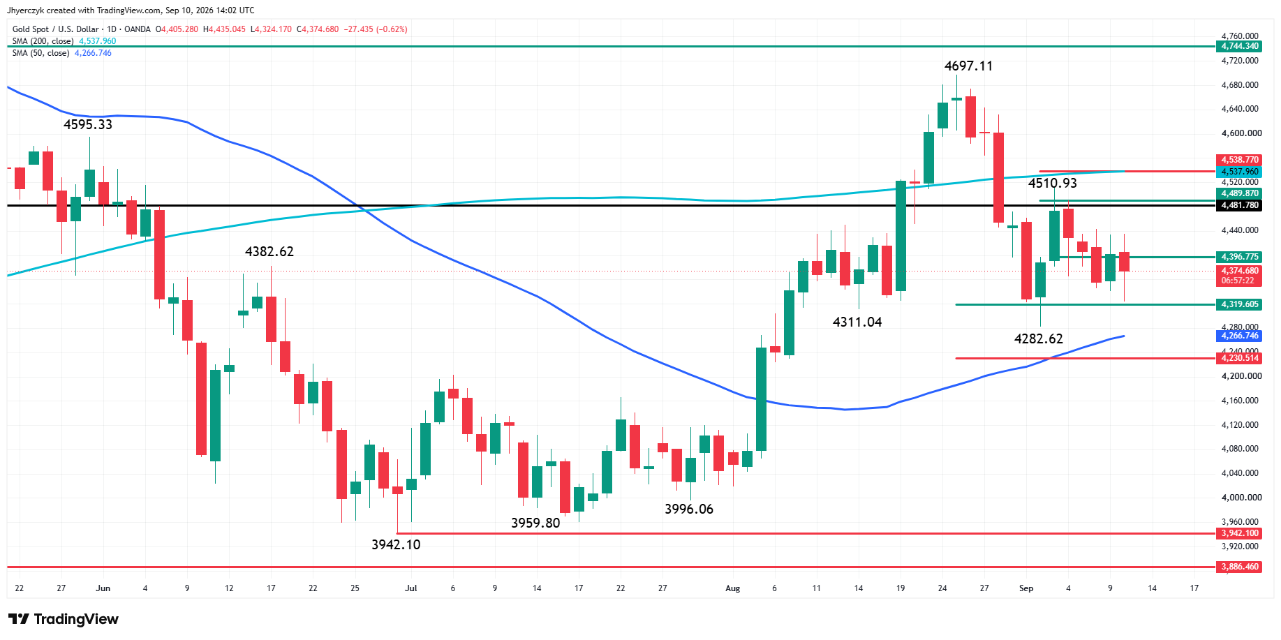 Daily Spot Gold (XAUUSD)