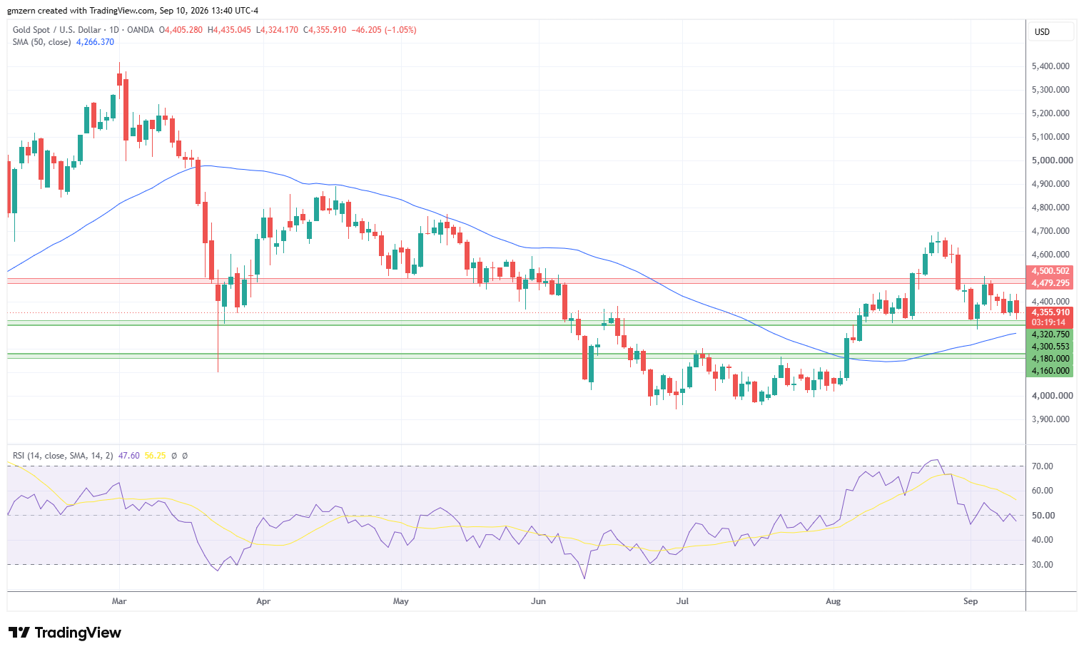 Gold 100926 Daily Chart