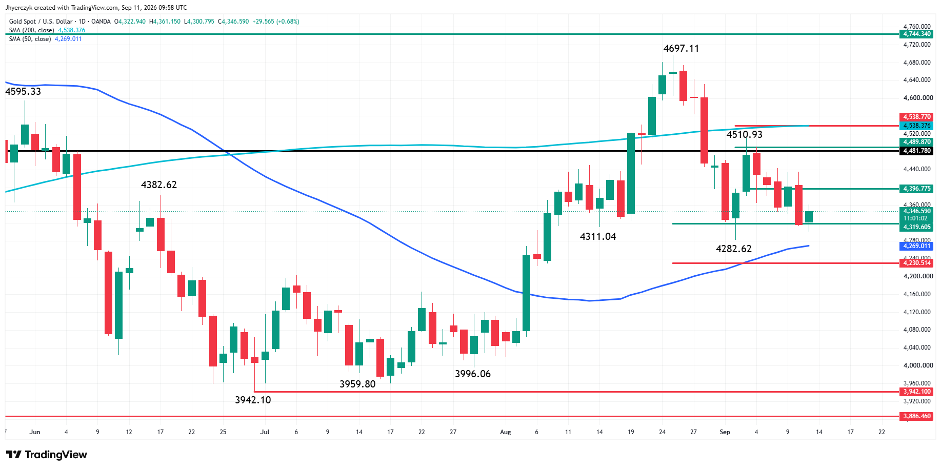 Spot Gold (XAU/USD) Analysis
