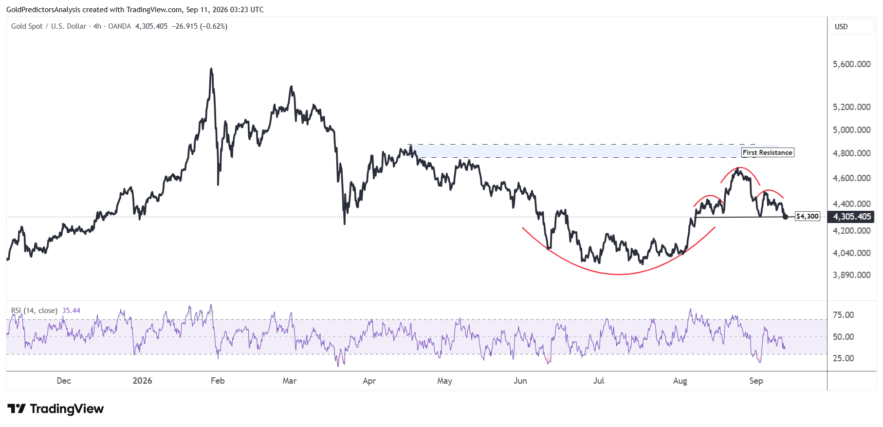 Gold 4 Hour