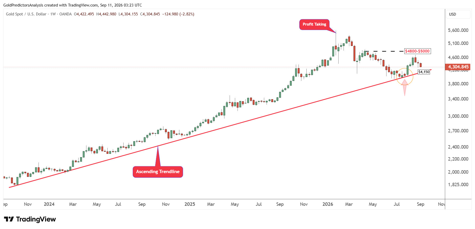 Gold Weekly