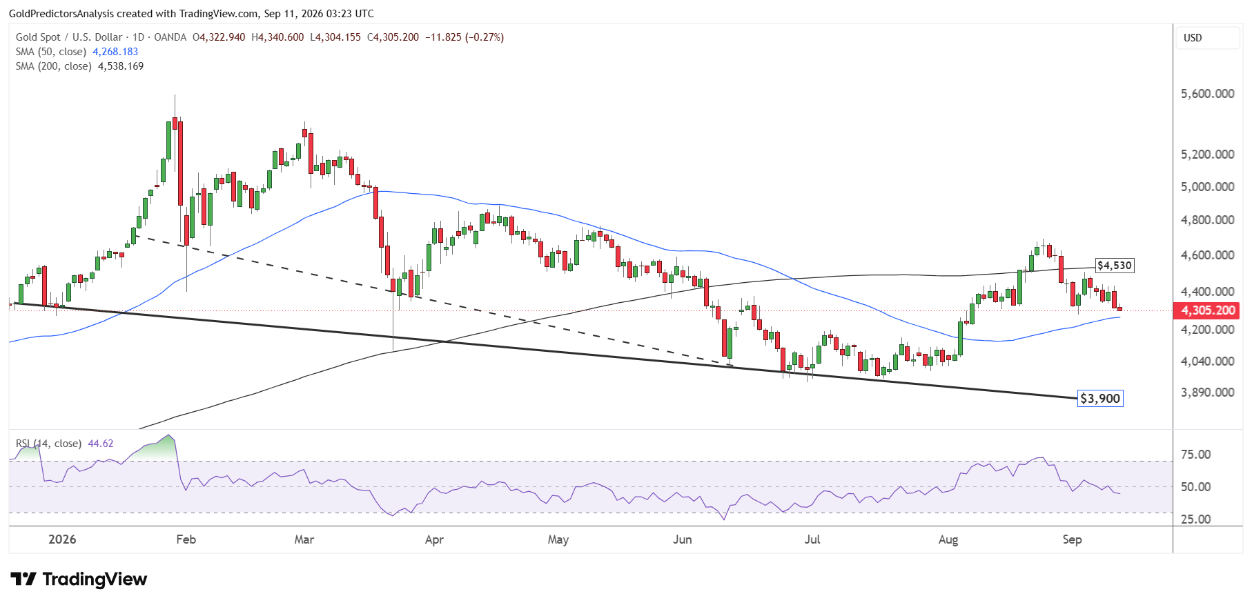 Gold Daily