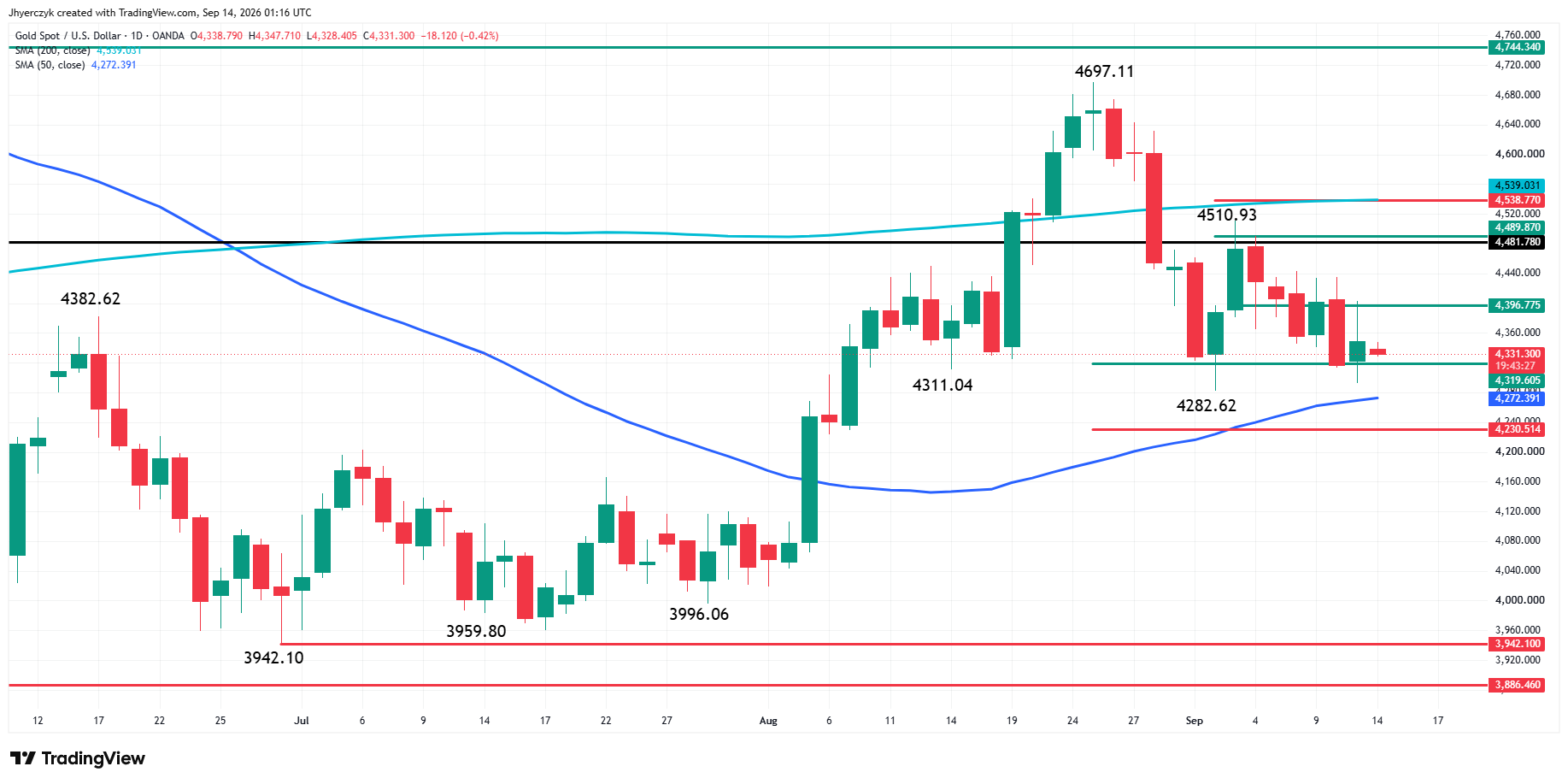 Gold (XAU/USD) Analysis