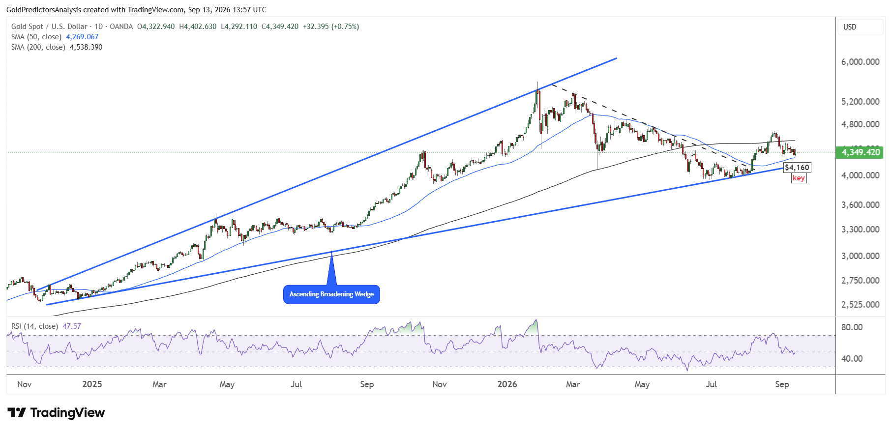 gold daily