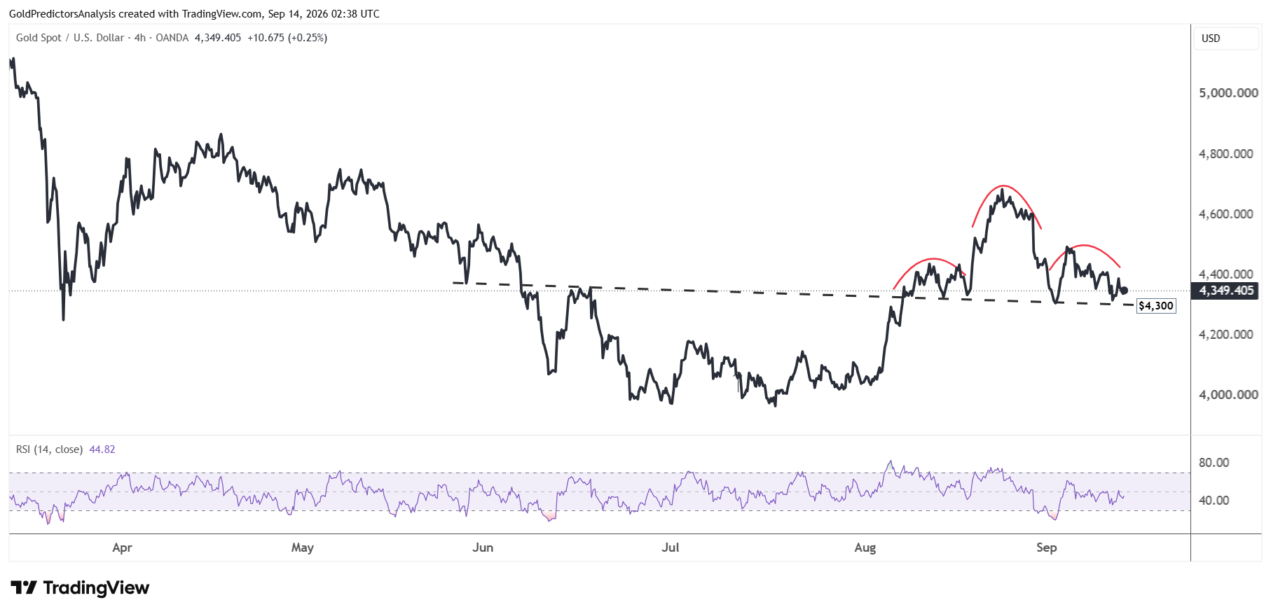 gold 4 hour