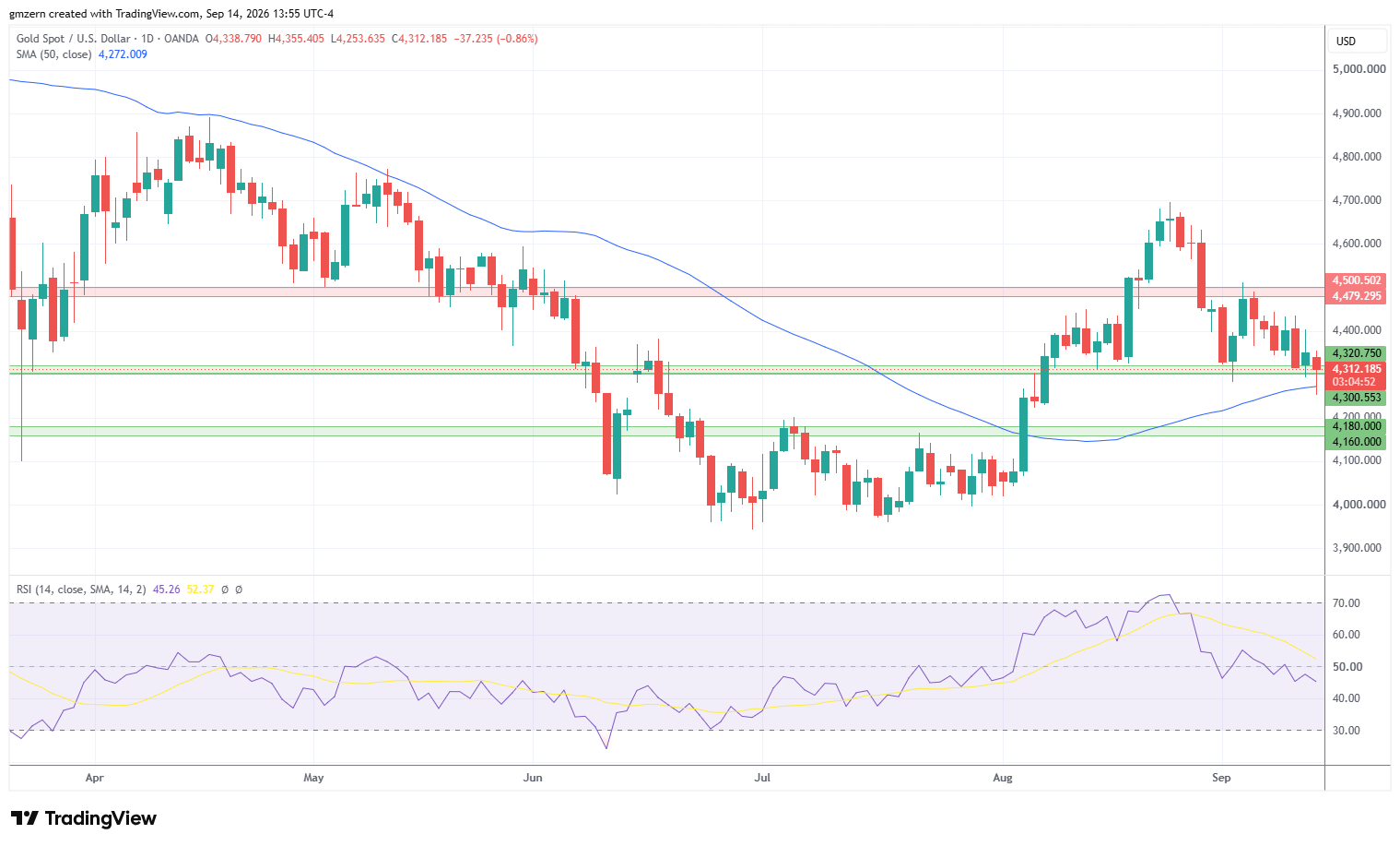 Gold 140926 Daily Chart
