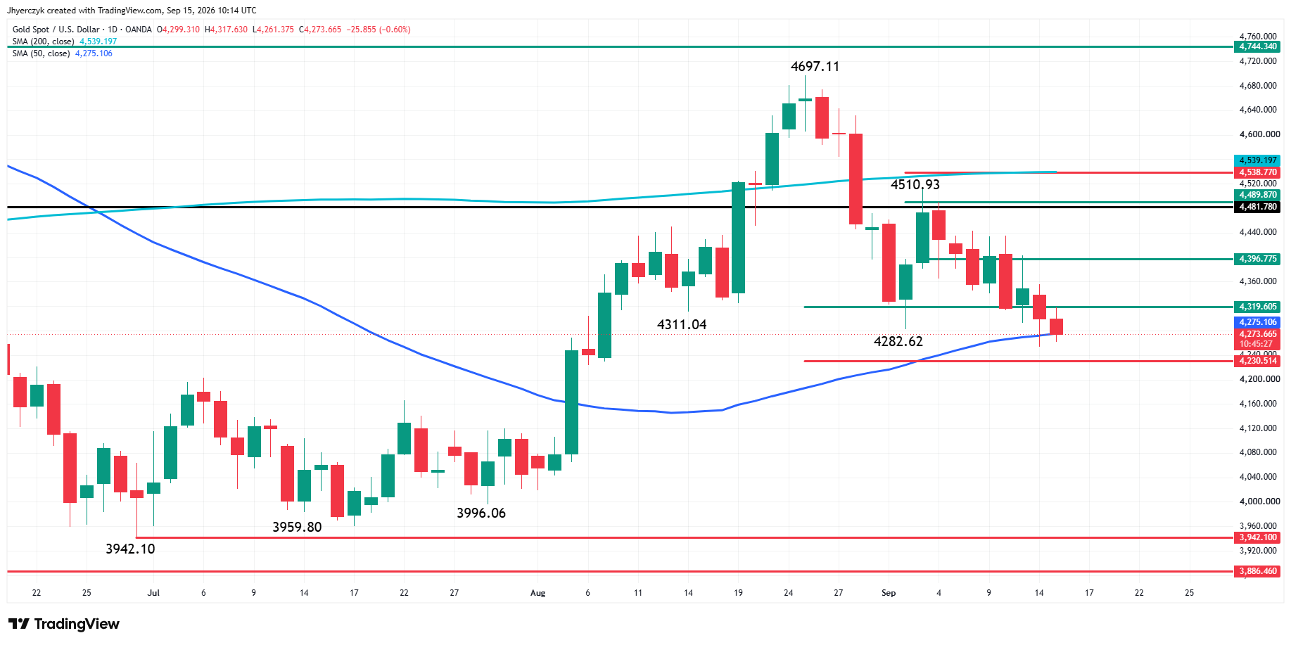 Spot Gold (XAU/USD) Analysis