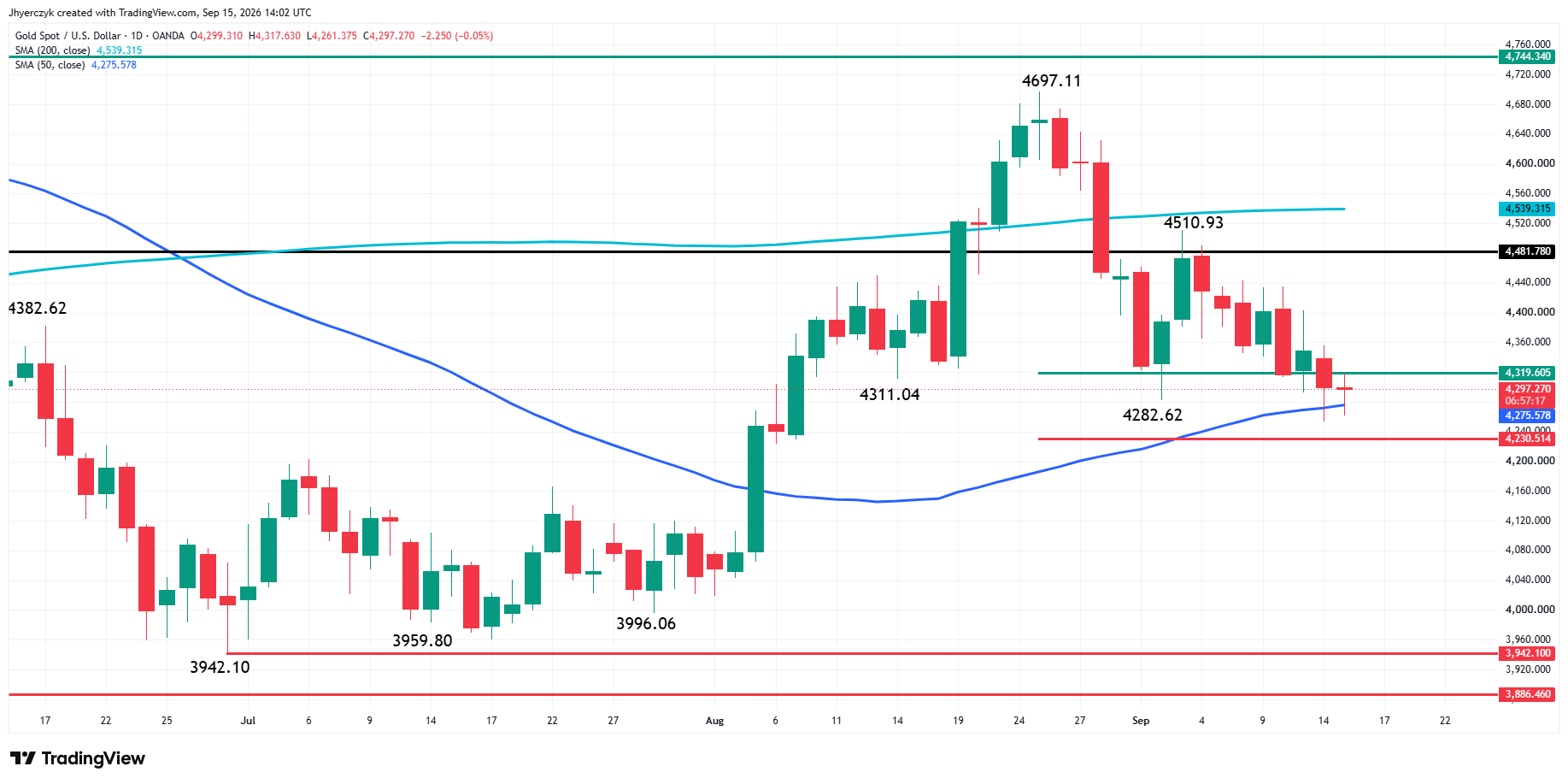 Spot Gold (XAU/USD) Analysis