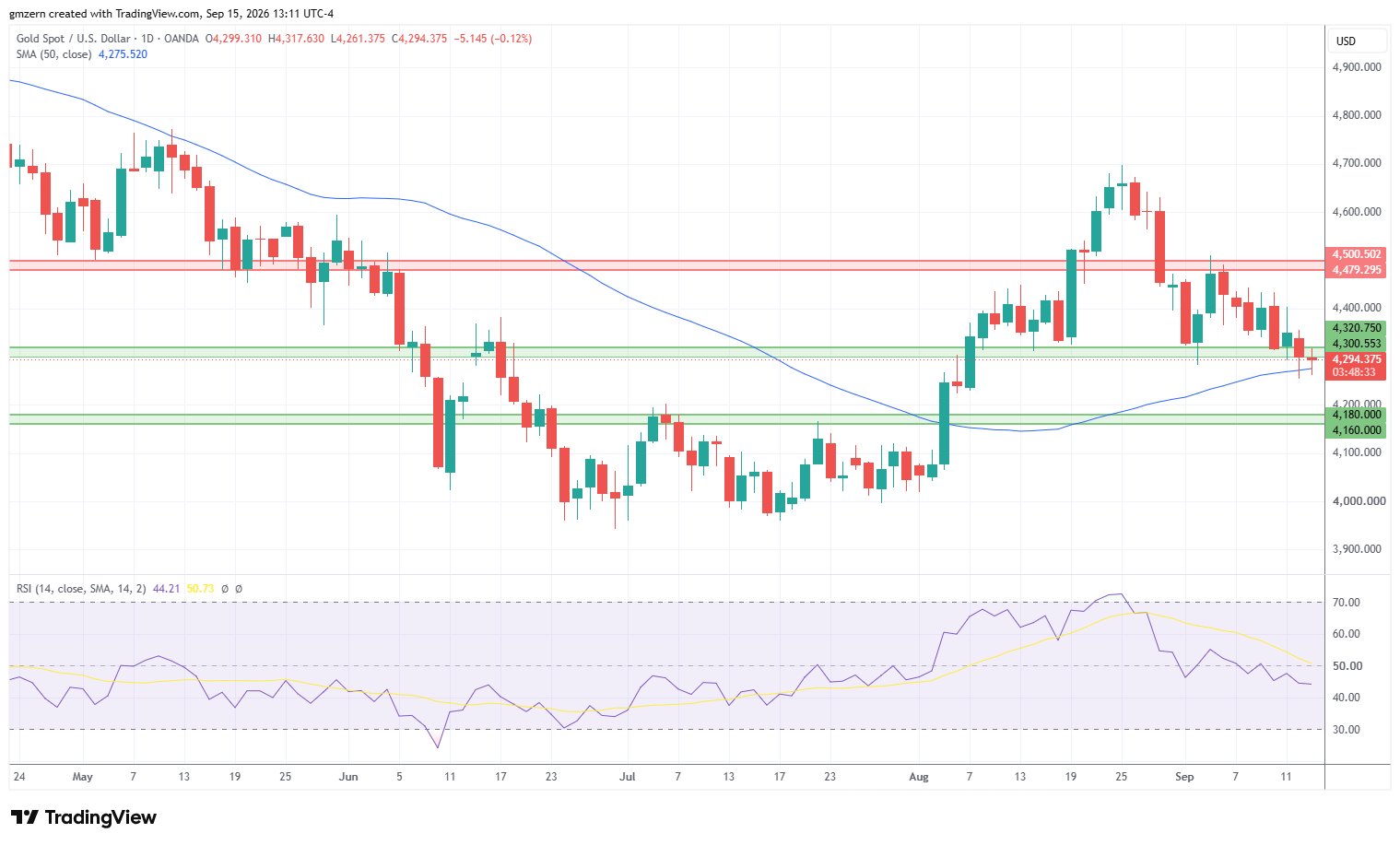 Gold 150926 Daily Chart