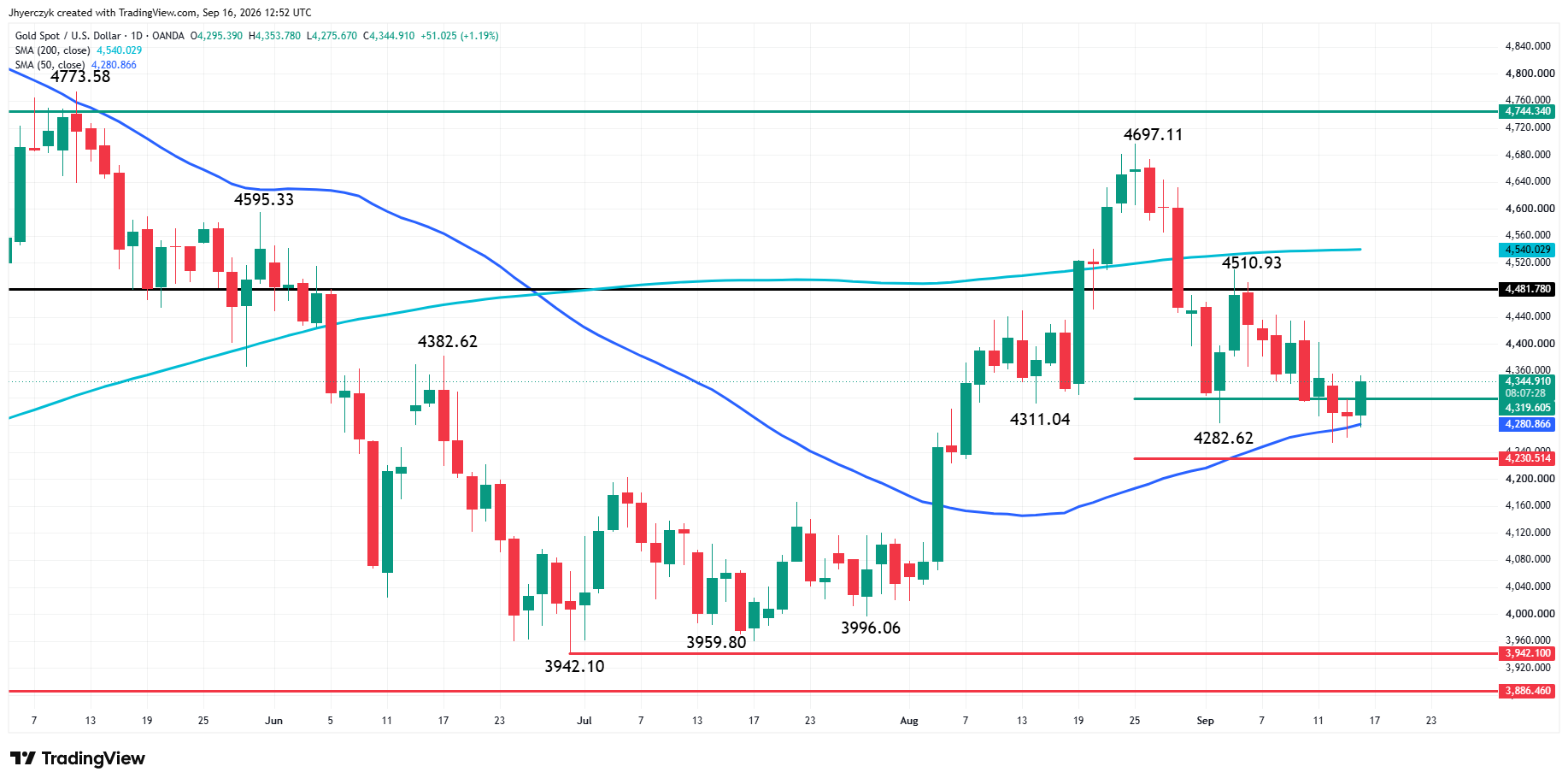 Spot Gold (XAU/USD) Analysis