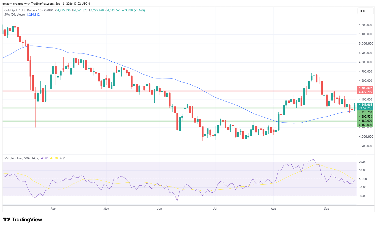Gold 160926 Daily Chart