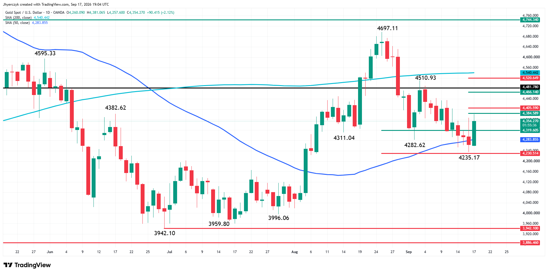 Spot Gold (XAU/USD) Analysis
