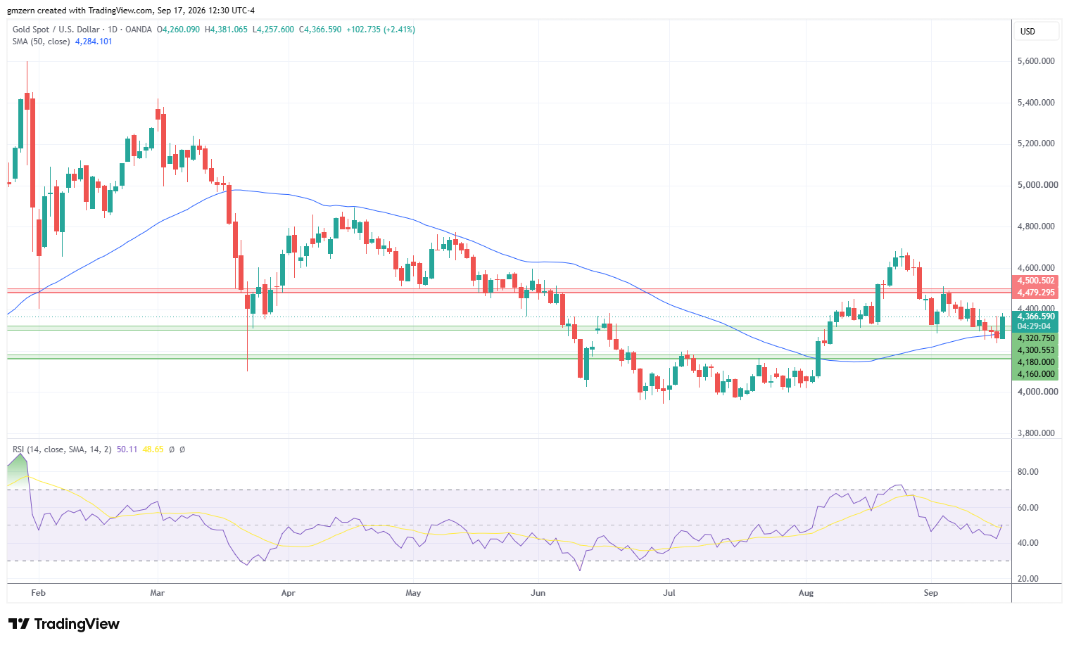 Gold 170926 Daily Chart