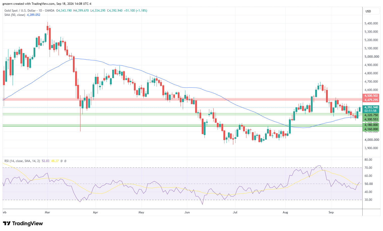 Gold 180926 Daily Chart