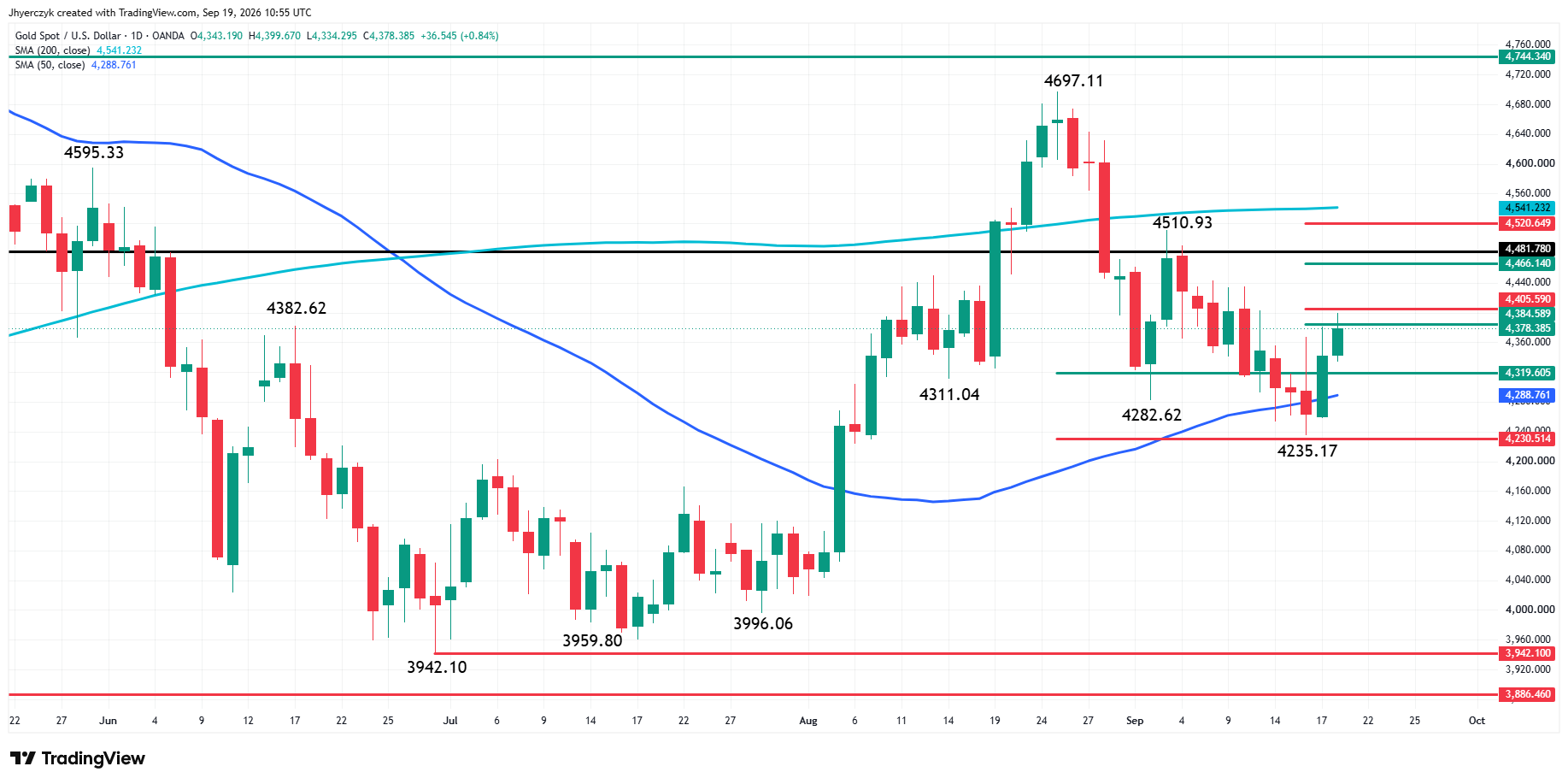 Spot Gold (XAU/USD) Analysis
