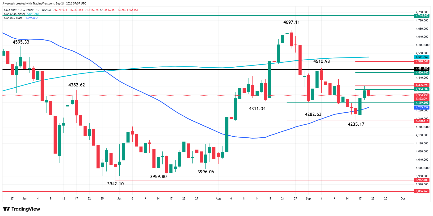 Spot Gold (XAU/USD) Analysis