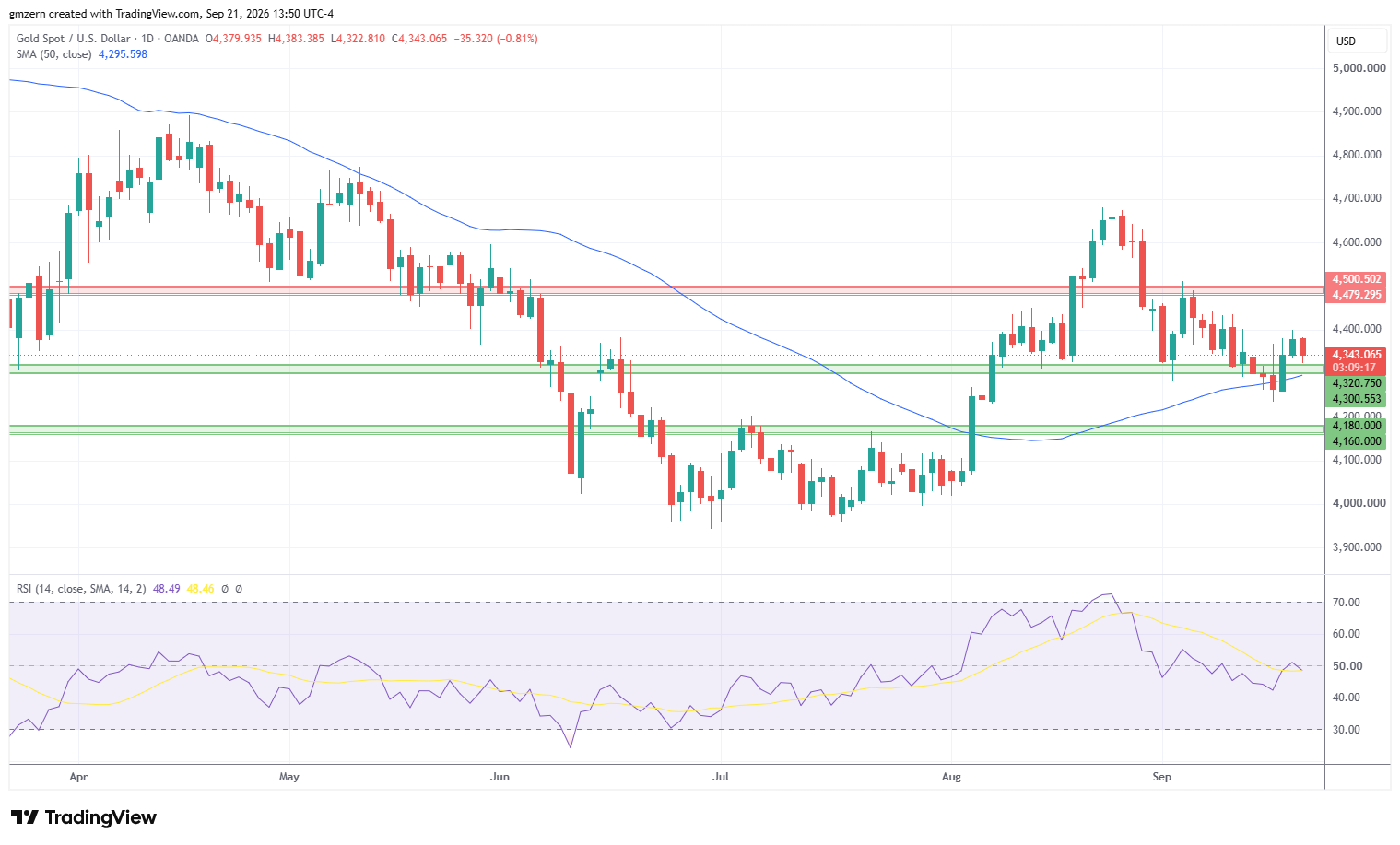 Gold 210926 Daily Chart