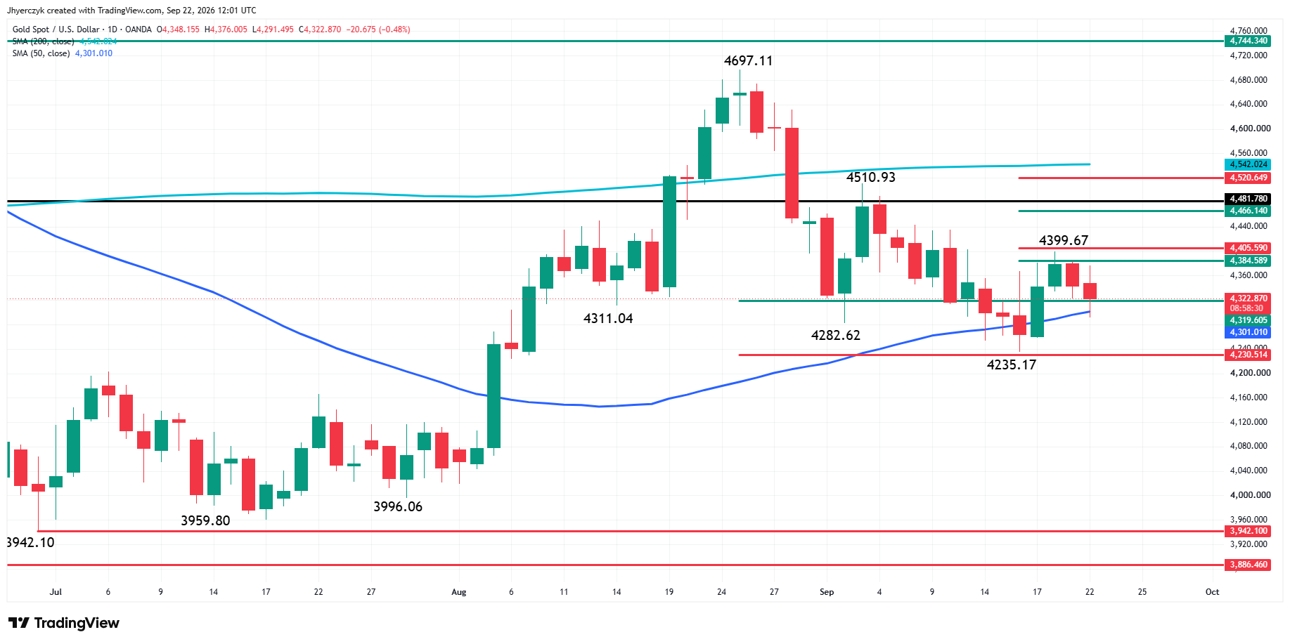 Spot Silver (XAG/USD) Analysis