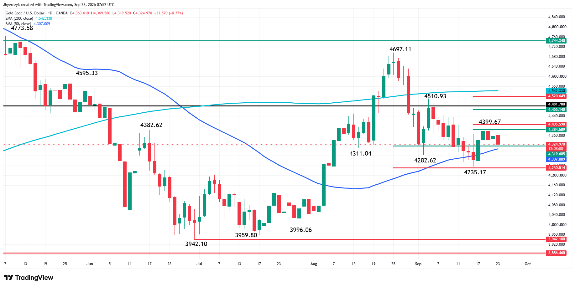 Análisis del oro spot (XAU/USD)