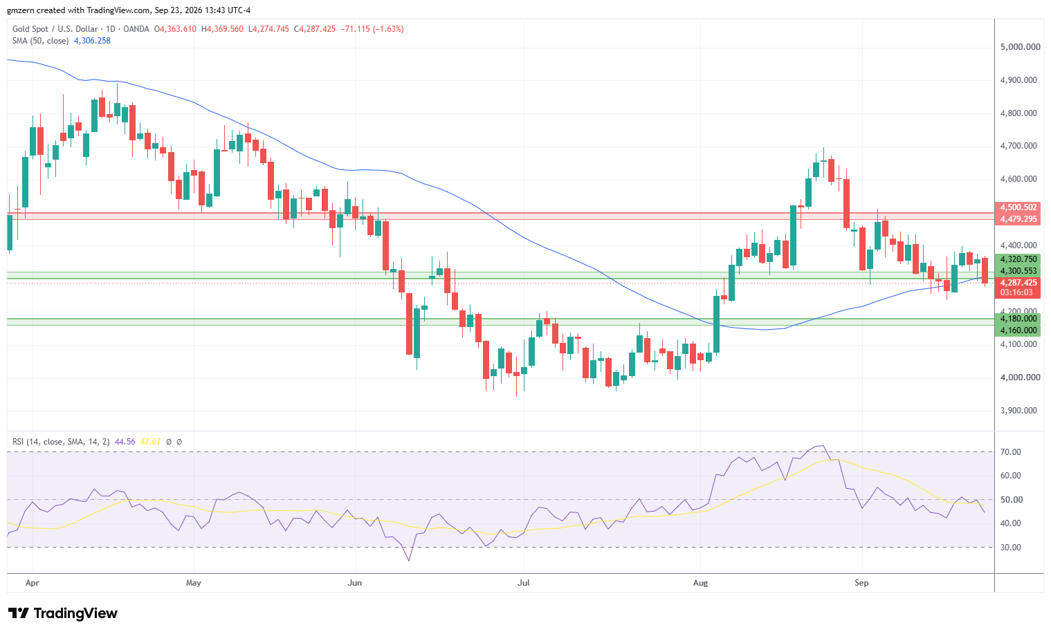 Gold 230926 Daily Chart