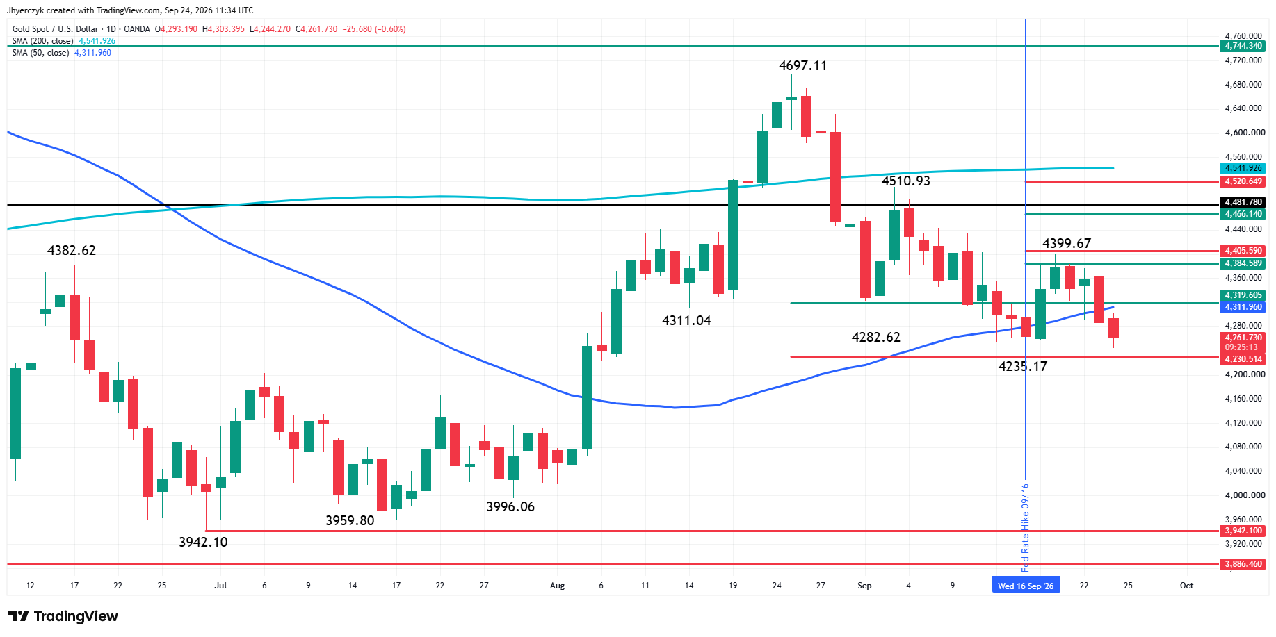 Spot Gold (XAU/USD) Analysis