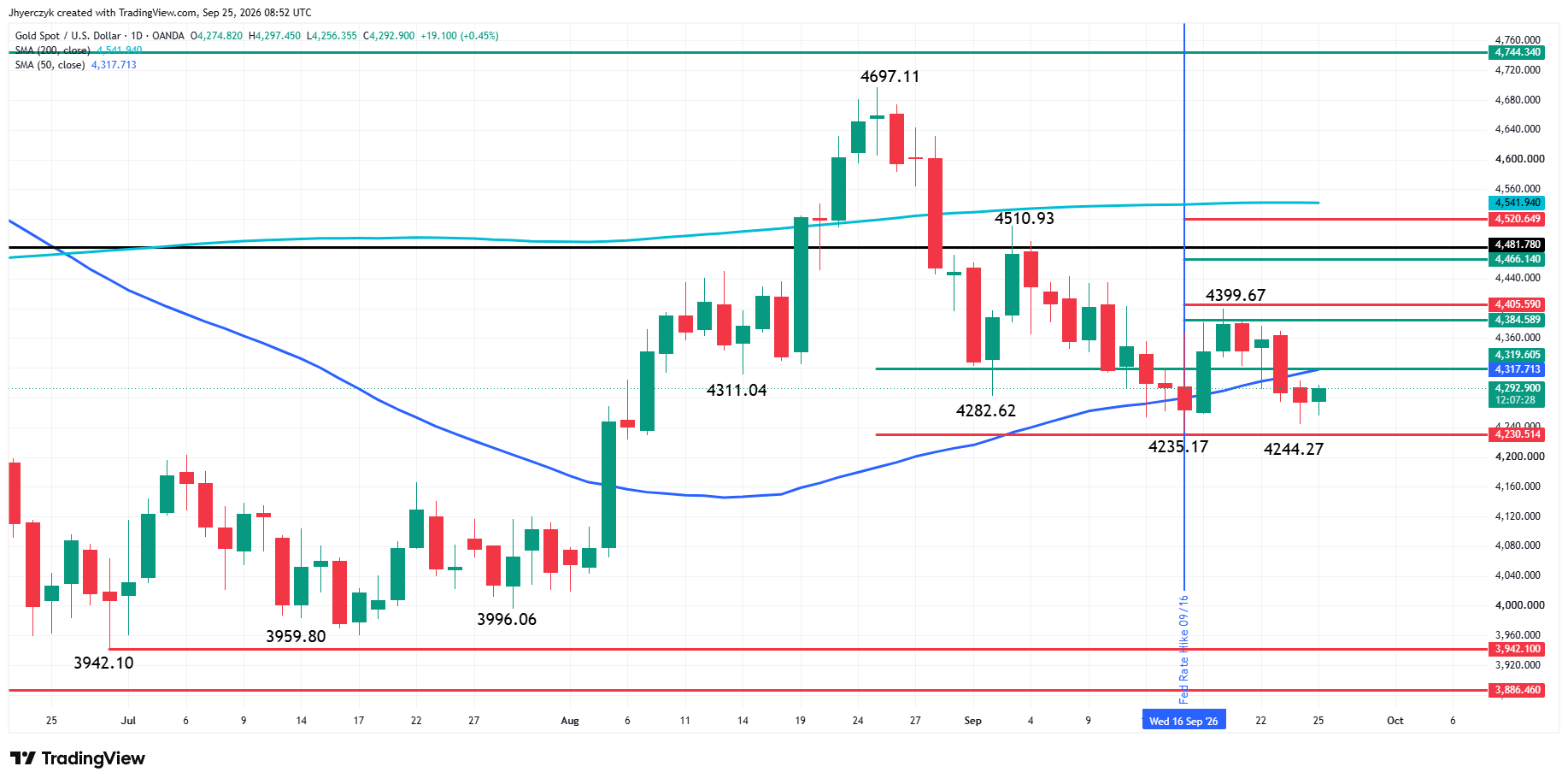 Spot Gold (XAU/USD) Analysis
